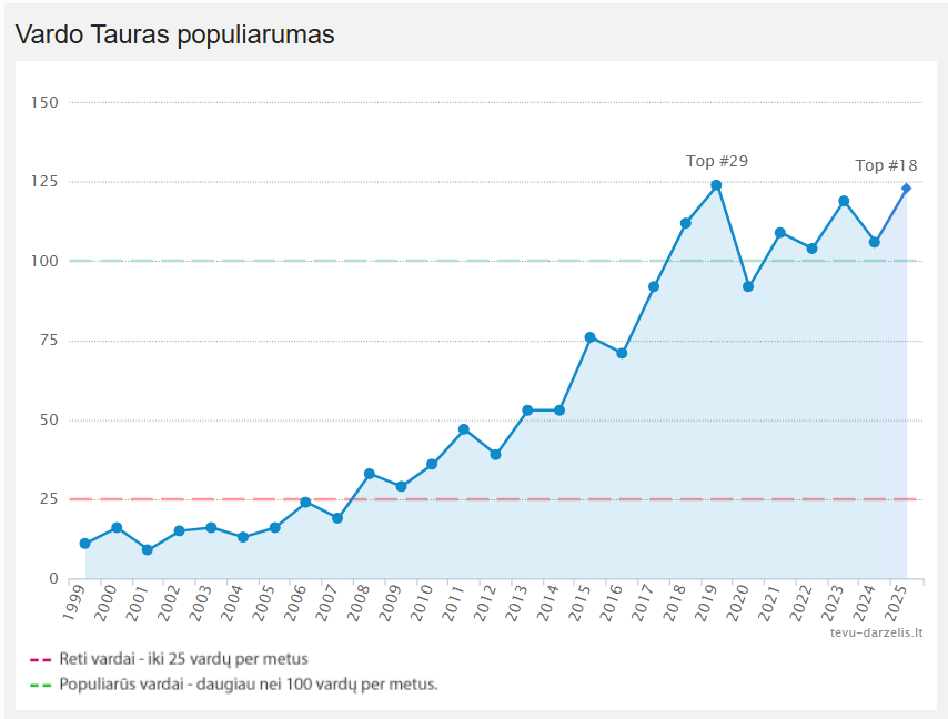 Vardo Tauras populiarumo kreivė